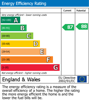 Energy Performance Certificate for Stanley Road, Carshalton, Surrey