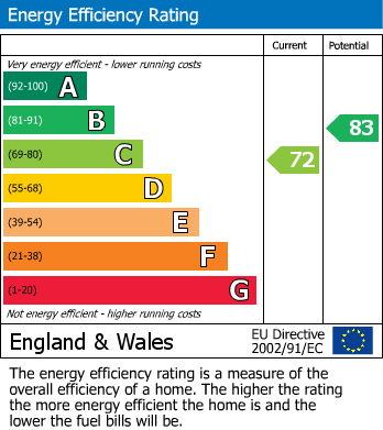 Energy Performance Certificate for Parkgate Road, Wallington, Surrey