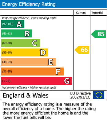 Energy Performance Certificate for Streatham, London