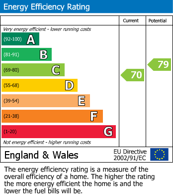 Energy Performance Certificate for Manor Road, Wallington, Surrey