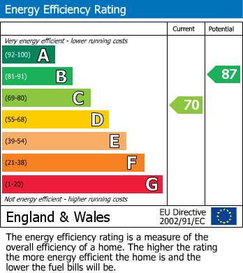 Energy Performance Certificate for Groveside Close, Carshalton