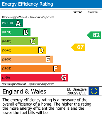 Energy Performance Certificate for Clarendon Road, Wallington, Surrey